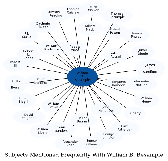Related subjects