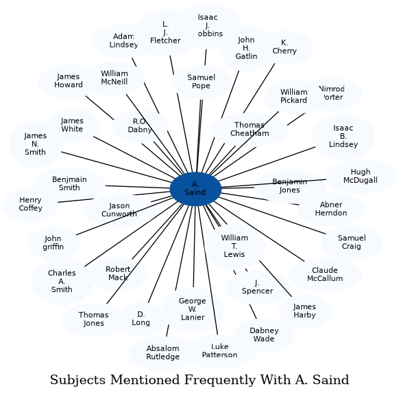 Related subjects