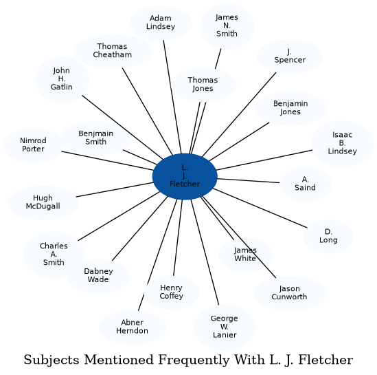 Related subjects
