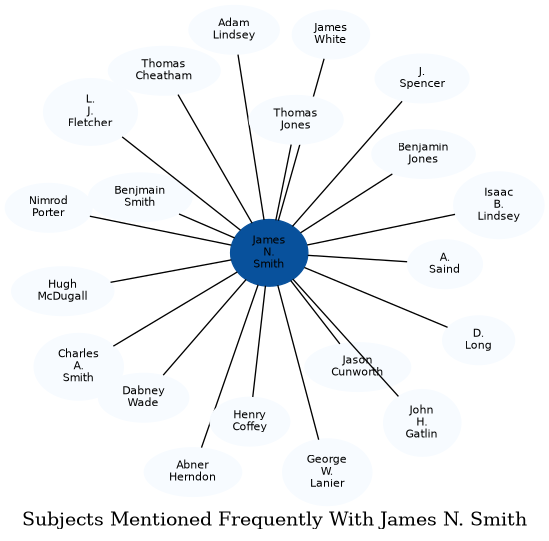 Related subjects