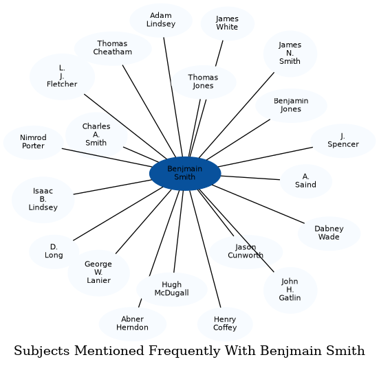 Related subjects