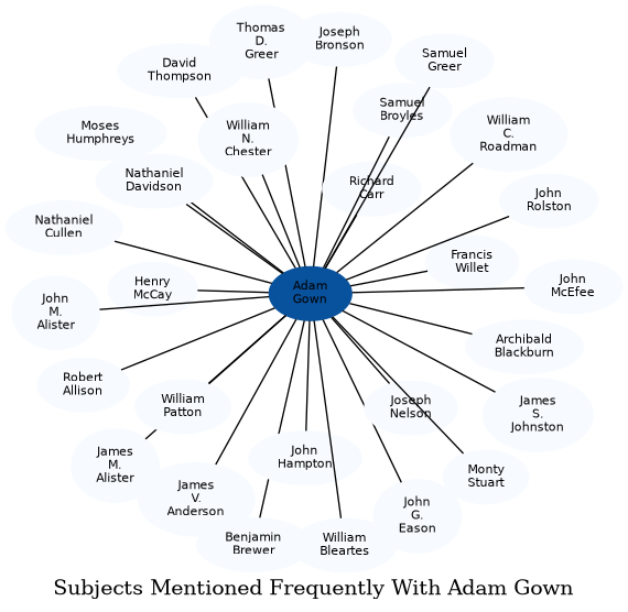 Related subjects
