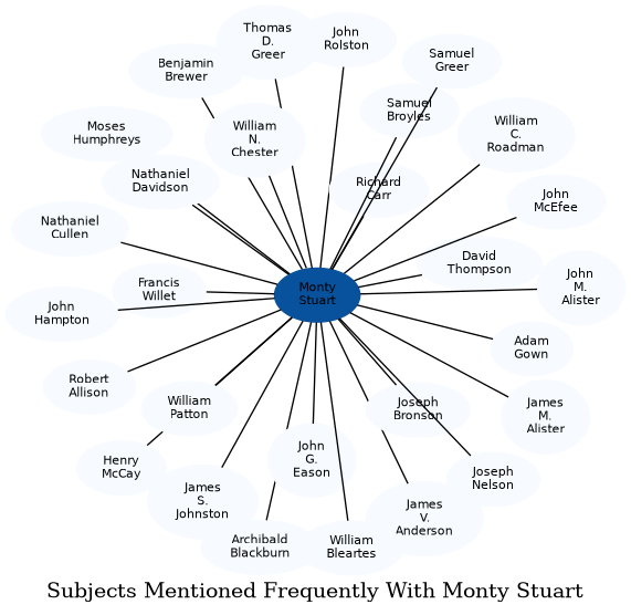 Related subjects