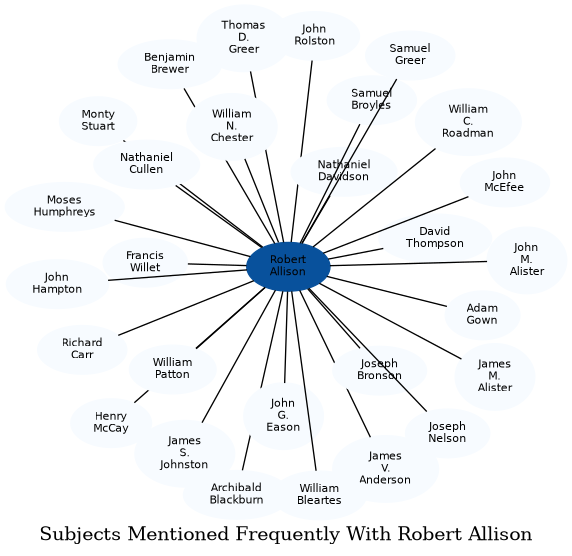 Related subjects