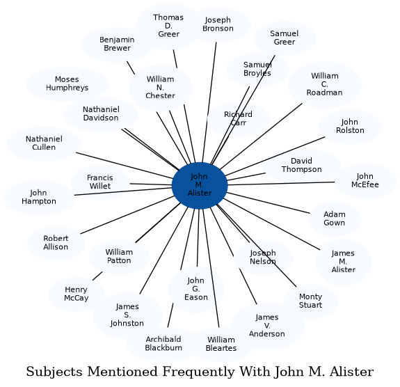 Related subjects