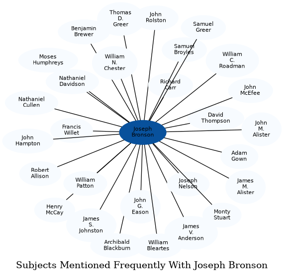 Related subjects