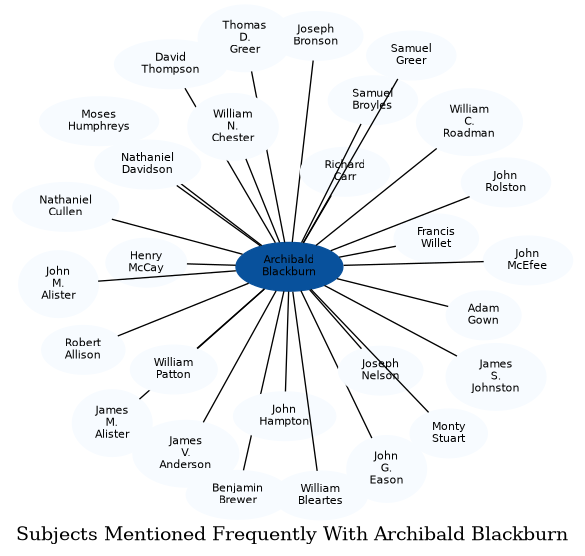 Related subjects