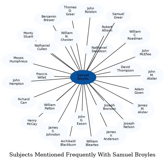 Related subjects
