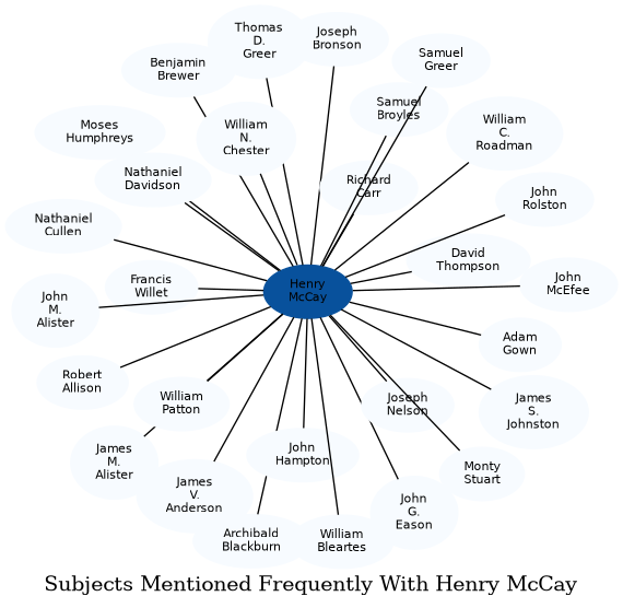 Related subjects