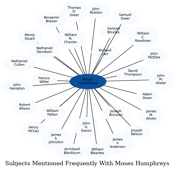 Related subjects