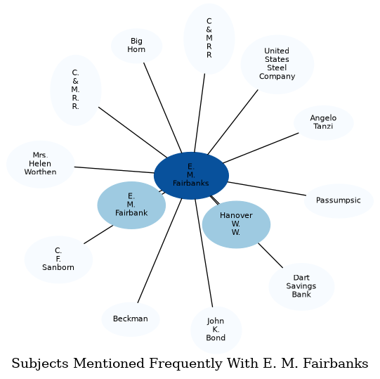 Related subjects
