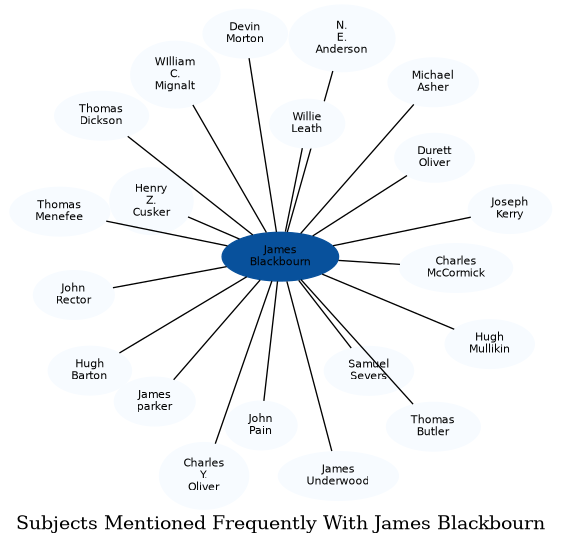 Related subjects