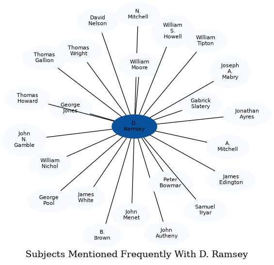 Related subjects