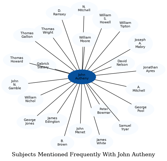 Related subjects