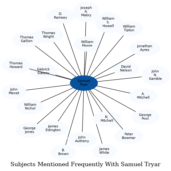 Related subjects