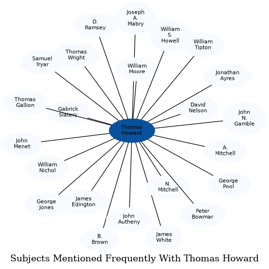 Related subjects