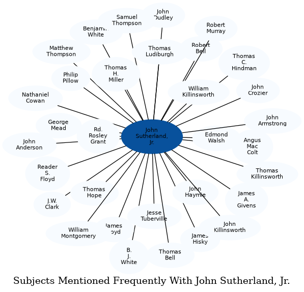 Related subjects
