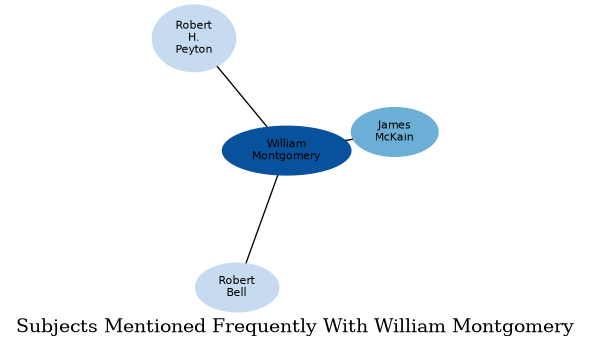 Related subjects
