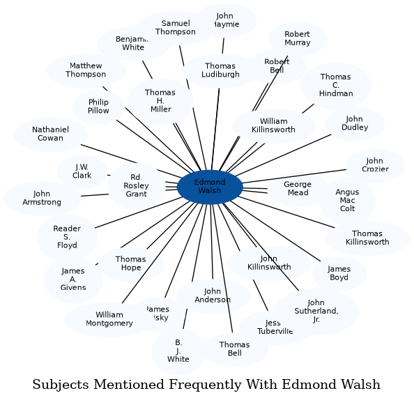 Related subjects