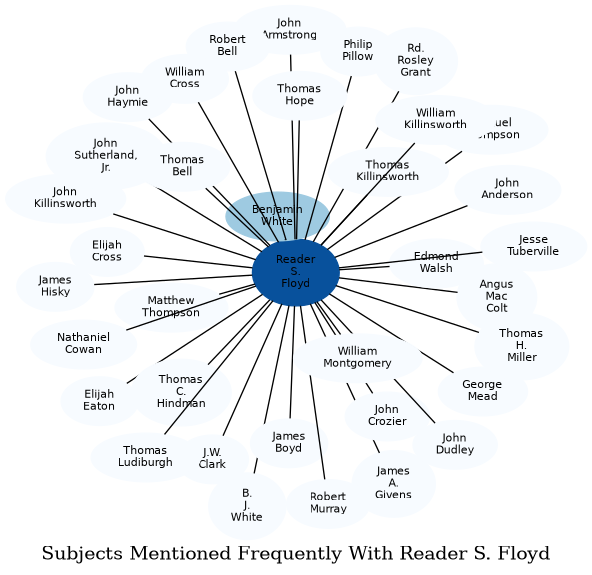 Related subjects