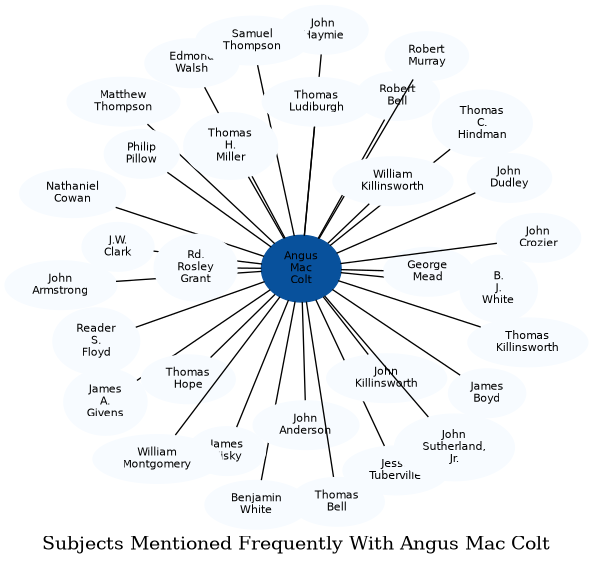 Related subjects