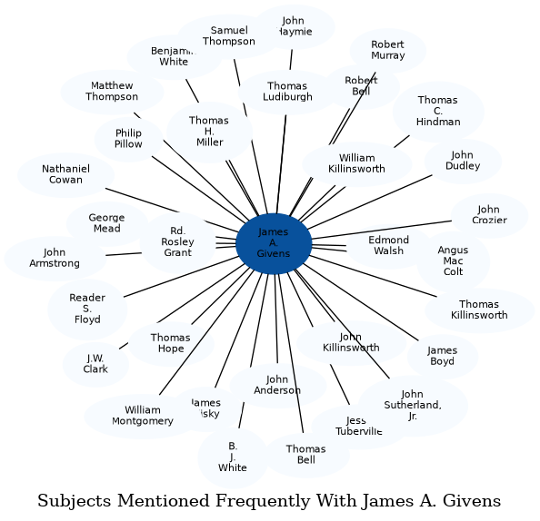 Related subjects