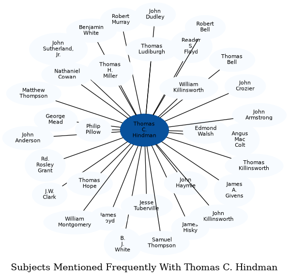 Related subjects