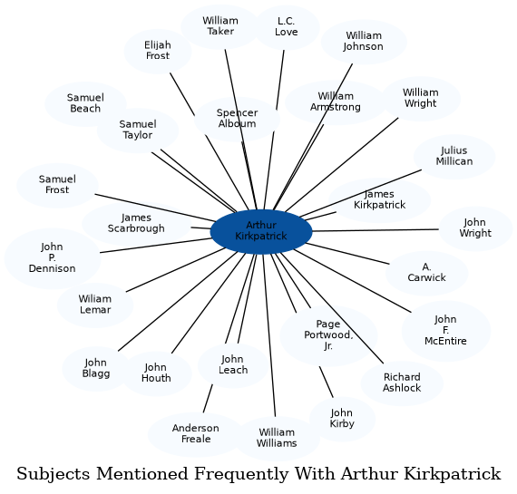 Related subjects
