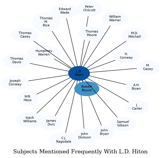 Related subjects
