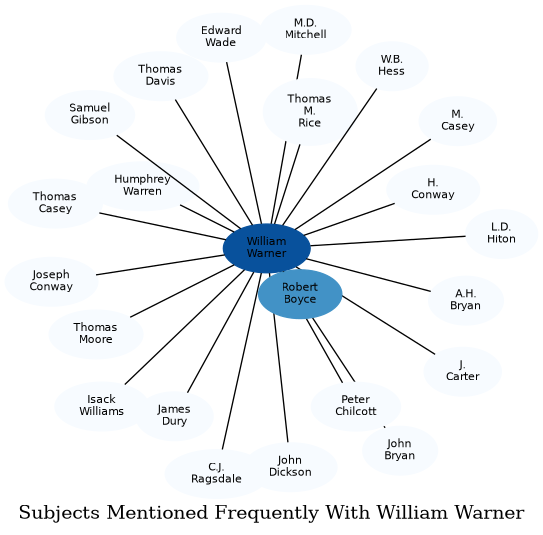 Related subjects