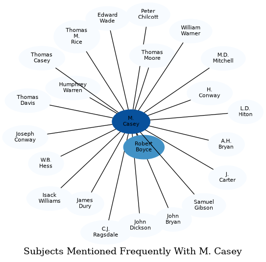 Related subjects