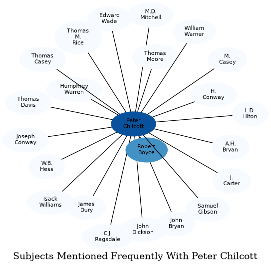 Related subjects