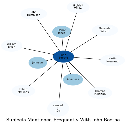Related subjects