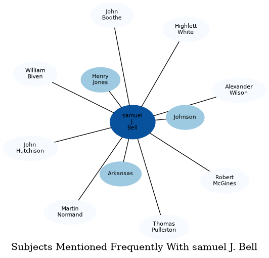 Related subjects