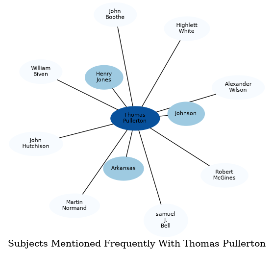 Related subjects