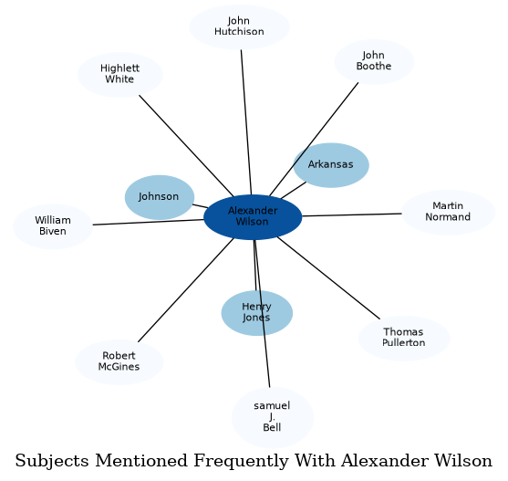 Related subjects