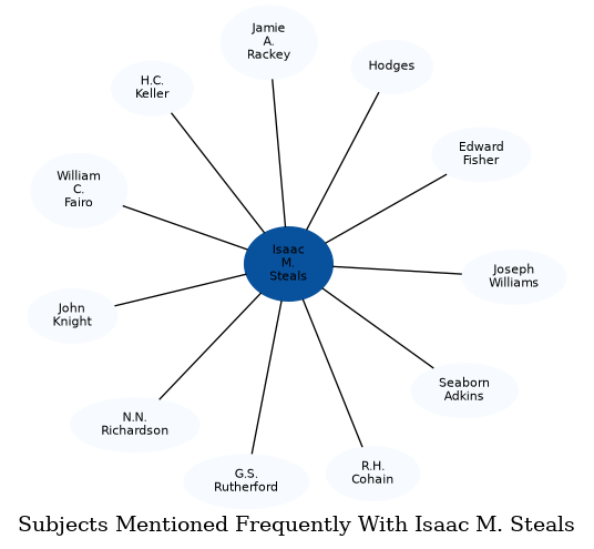 Related subjects