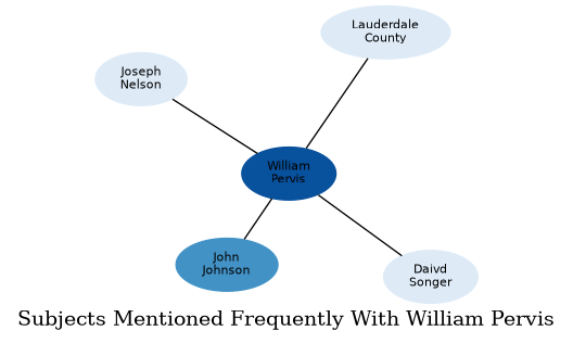Related subjects