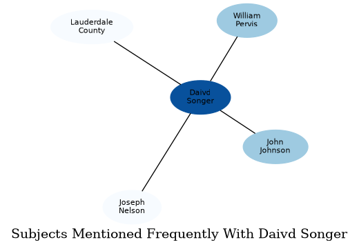 Related subjects