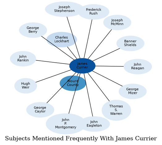 Related subjects