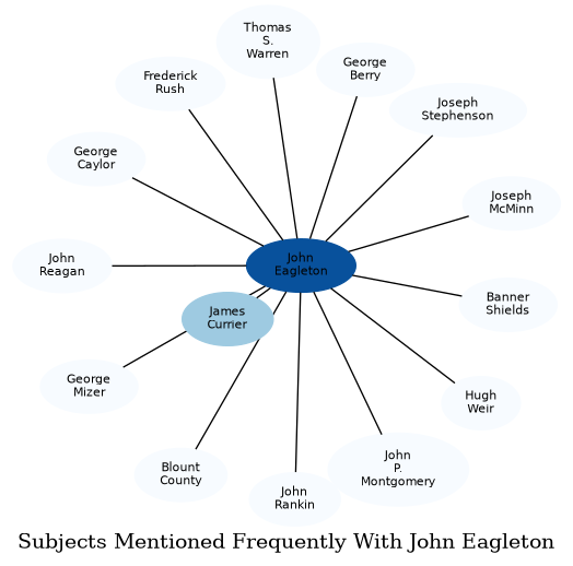 Related subjects