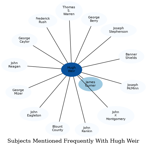Related subjects