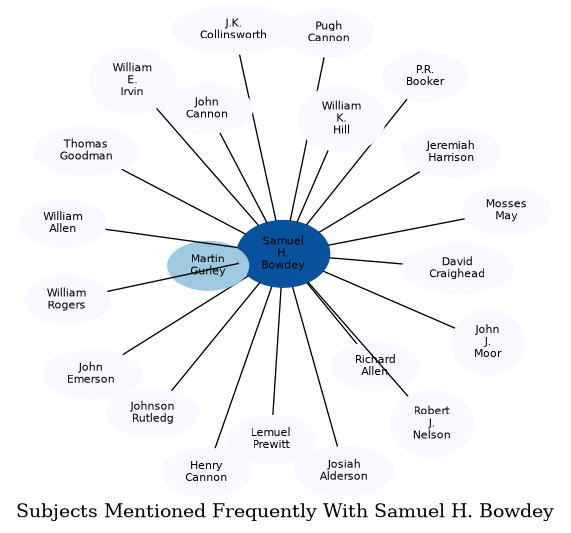 Related subjects