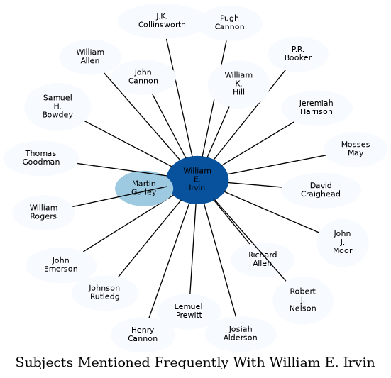 Related subjects