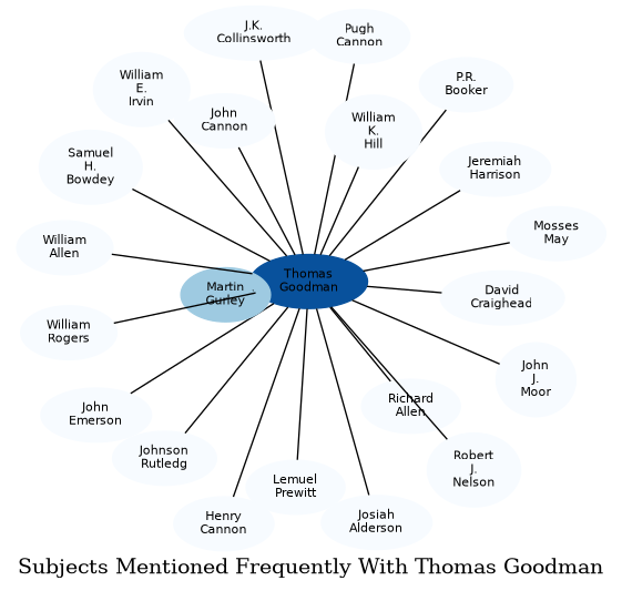 Related subjects