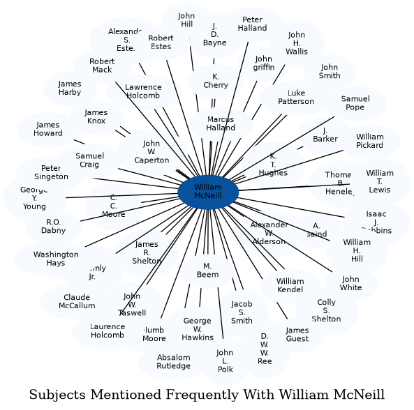 Related subjects
