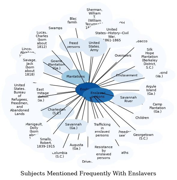 Related subjects