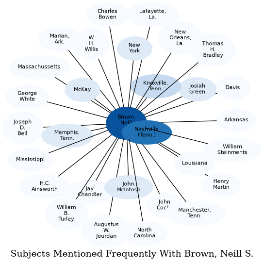 Related subjects