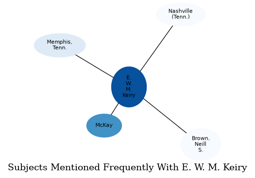 Related subjects