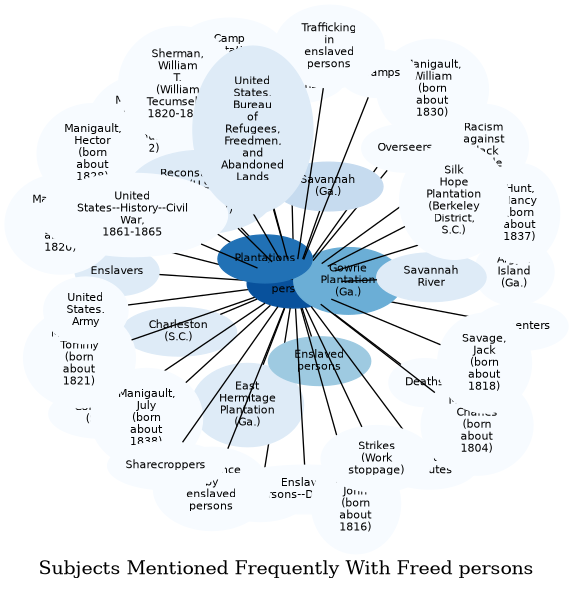 Related subjects